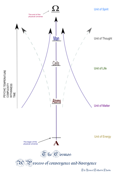 Graphic illustration of Teilhard de Chardin’s evolutionary process from atoms to cells to humans to the Omega Point.