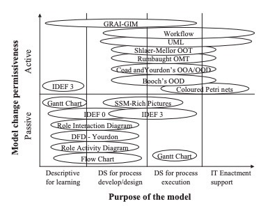 IDEF 3 
DF 
leuning 
Workf ow 
UML 
t OMI 
s OON 
h', OOD 
S&l-Rich 
D S fcv DS 
Purpose Of the model 