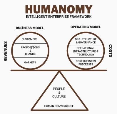 Humanomy Intelligent Enterprise Framework Components