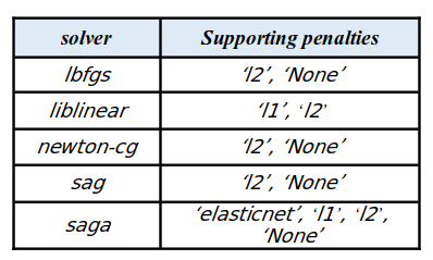 The best “solver” and “penalty”