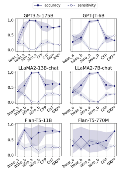 6 graphs showing prompt engineering performance on different models