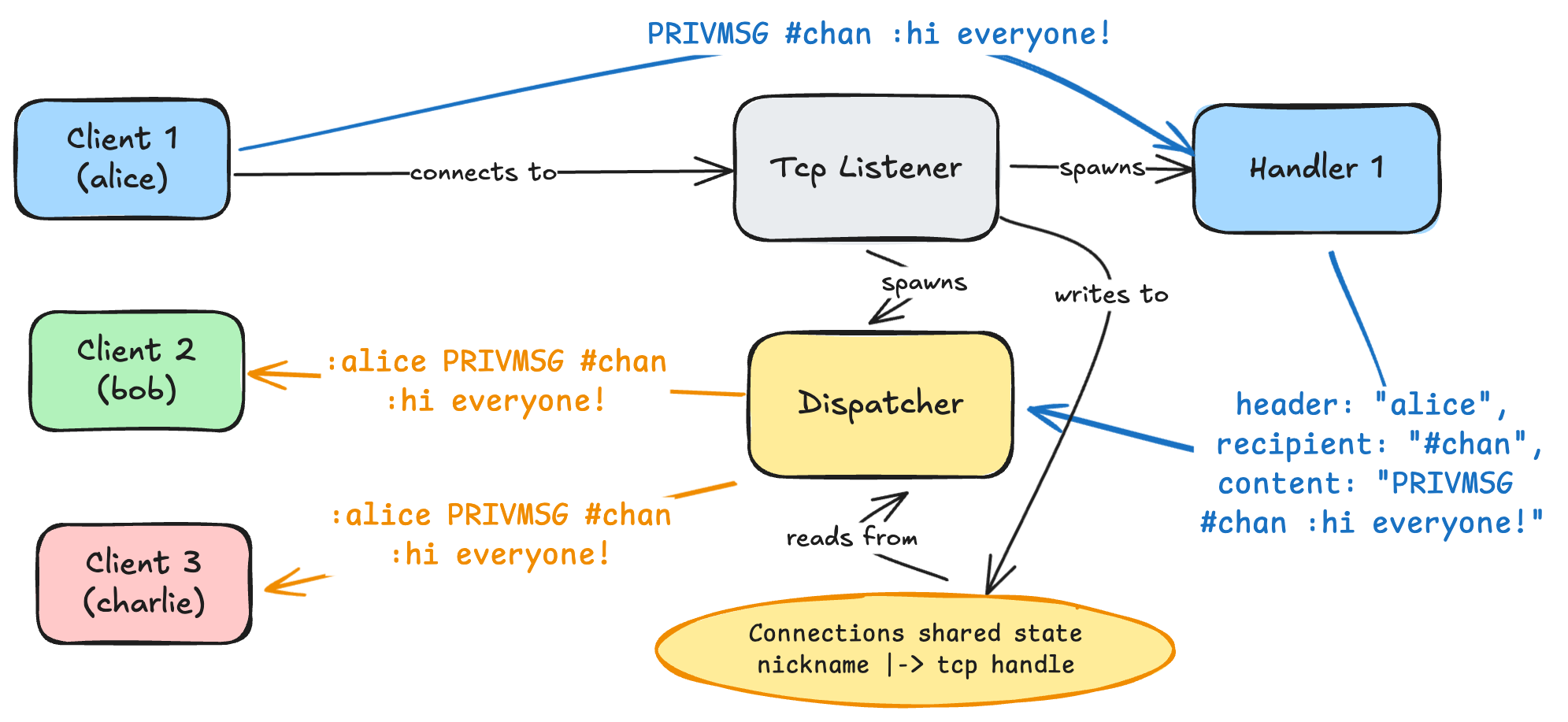 High level diagram describing how messages are relayed to channels from users in this architecture