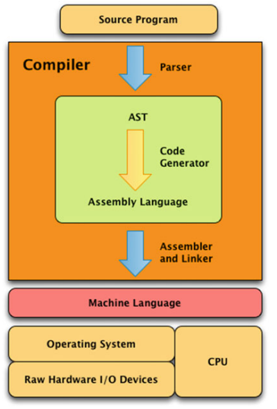 Compiler scheme (various stages of a compiler)