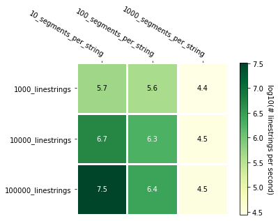 The performance of pairwise linesting distance generally decreases as the number of linestrings increases, and increases as the number of segments perr string increases.