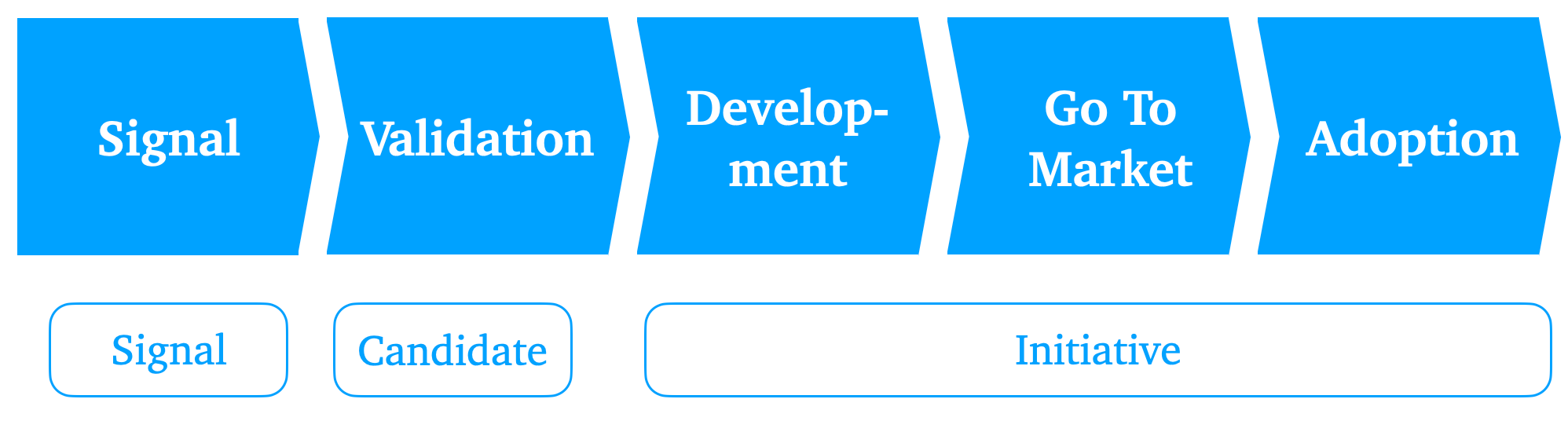 Principal Steps of the Product Management Lifecycle