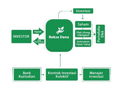 Apa Itu Reksadana, Kelebihan dan Kekurangannya | jendelainternet.com