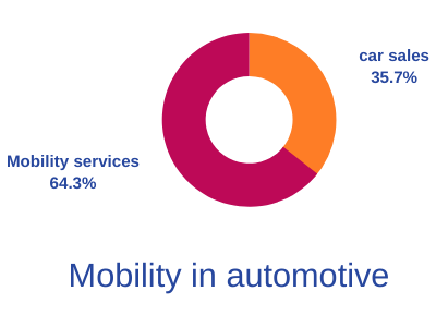 Mobility in automotive