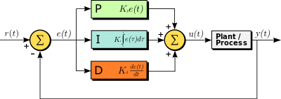 Proportional-Integral-Derivative (PID) Controller