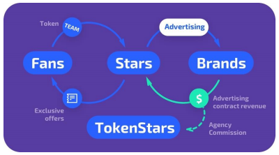Image result for tokenstars platform blockchain