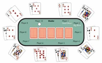 What Wins In Texas Holdem Poker