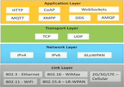 IOT Protocols