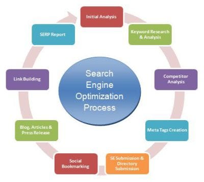Many Elements to Search Engine Optimization, 'Simplified'