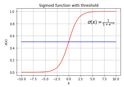 Sigmoid function with threshold