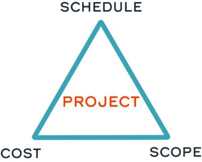 Graphic of a triangle with the word “project” in the middle. The top point of is labeled “scheduled,” the left point is labeled “cost,” and the right point is labeled “scope.”