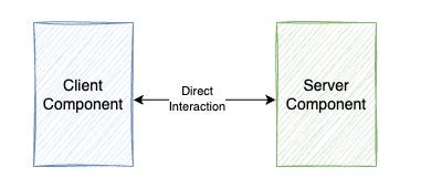 Tight Coupling/ Direct Interaction is a bad idea.