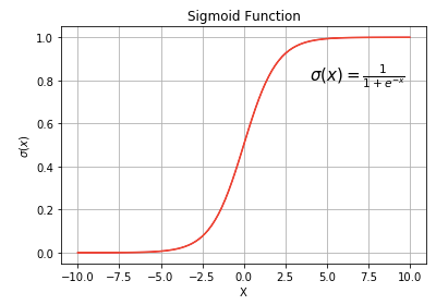 Sigmoid function