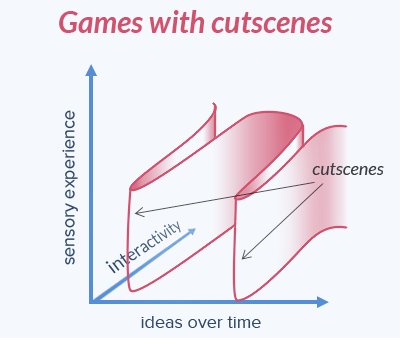 Diagram of cut scenes.