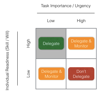 When to Delegate – Leadership, motivation, and impact – Medium