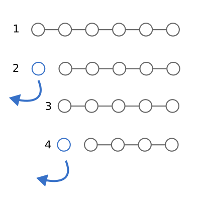 A diagram with four parts, representing generalised functional operations on sequences. In part 1, a series of 5 circles are joined together with lines, representing a list. In part 2, the first circle is separated and highlighted, representing its removal and usage in some functional operation. Part 3 shows the 4 remaining circles, and part 4 shows the removal of the first circle as in part 2.