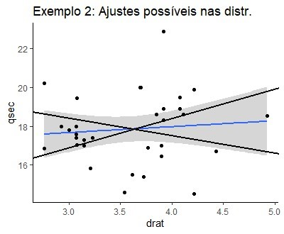 Gráfico 13: Igual ao gráfico 12, mas agora com mais dois ajustes estatisticamente significantes explicitados, diferentes valores de interceptos e inclinações foram aplicados