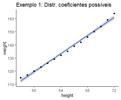 Gráfico 11: Gráfico de dispersão com linha de regressão igual ao gráfico 7, mas agora uma área cinza marca os ajustes estatisticamente significantes. Esta área é bastante estreita