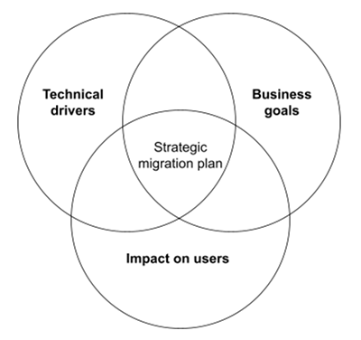 A strategic migration plan achieved through the intersection of technical drivers, business goals and assessment of impact on users.