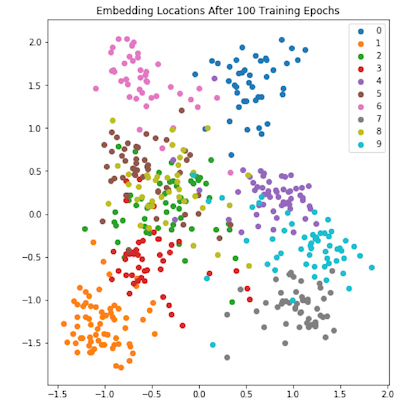 A graph showing multiple dots, each coloured 1 of 10 colours. Dots of the same colour are generally clustered together.