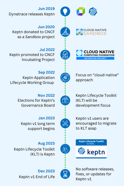 Timeline visualization of Keptn from v1 release date in June 2019 through December 2023