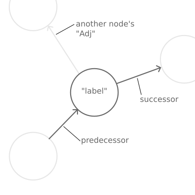 A diagram showing the “context” of a node in an inductive graph. There are four circles, of which one is central and highlighted. It has a highlighted arrow, labelled “predecessor”, directed towards it from one of the other circles. Another highlighted arrow, labelled “successor” is directed out of it toward one of the other circles. Another arrow, not highlighted, points towards the last circle, and is labelled “Another node’s ‘Adj’”.