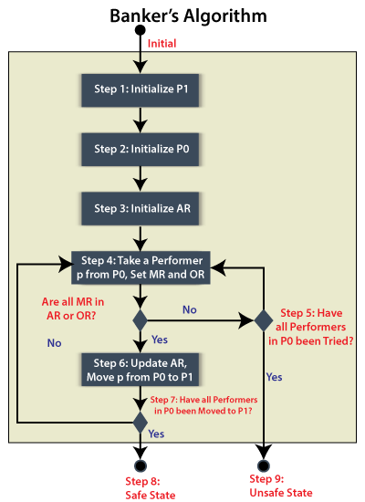 what is bank’s algorithm