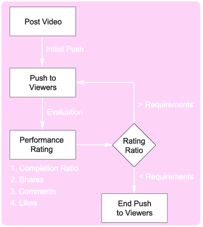 TikTok Algorithm — Flowchart of Posting Content