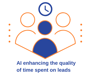 AI helps in enhancing the quality of time spent on leads