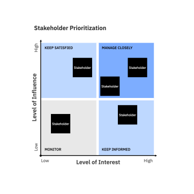 Stakeholder Prioritization Matrix