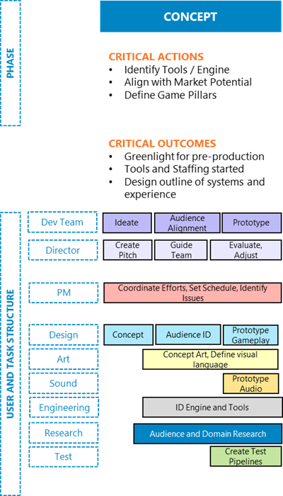 A figure showing the concept phase of a game development team’s collective journey. The roles consist of the collective “Dev Team” role, a director, a project manager, and then individual disciplines of design, art, sound, engineering, research, and test / QA. Each of these roles has actions that build towards the creation of a prototype build and approval for entering pre-production.