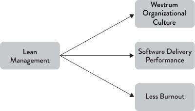 Lean Management is found to product Software Delivery Performance and Less Burnout