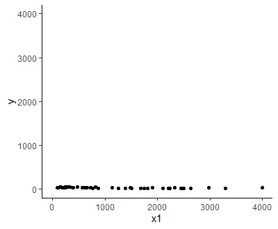 Imagem 3: Gráfico de dispersão com dados aglomerados ao longo do eixo y (vertical), e dispersos ao longo do eixo x1 (horizontal)