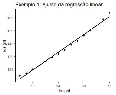 Imagem 7: gráfico de dispersão que mostra duas variáveis bem correlacionadas, peso e altura de mulheres. Uma linha de regressão se ajusta muito bem aos dados.