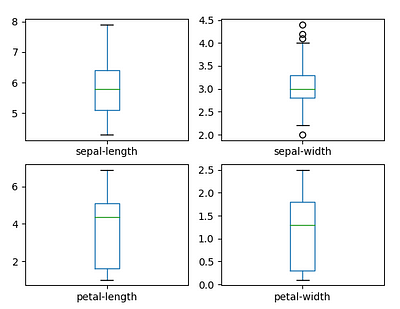 My first Machine Learning project with Python