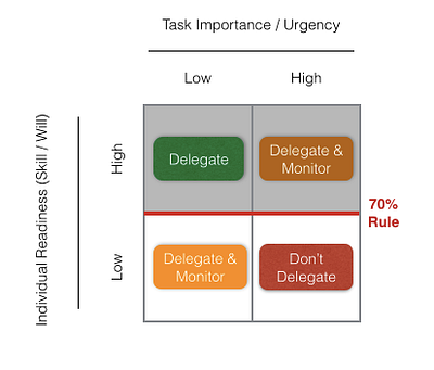 When to Delegate – Leadership, motivation, and impact – Medium