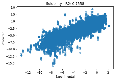 Random split predicted vs experimental solubility