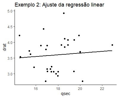 Gráfico 9: Gráfico de dispersão com dados de se espalham de maneira desordenada, uma linha de regressão estimada está longe da maioria dos dados