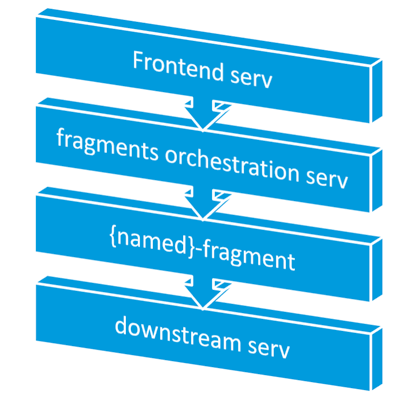 Frontend serv > fragments orchestration serv > named-fragment > downstream serv