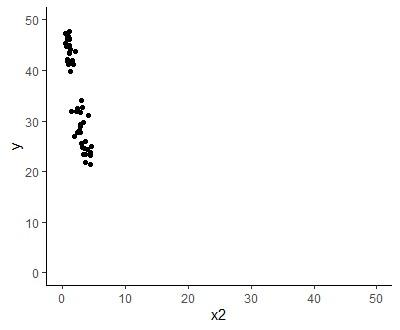 Imagem 4: Gráfico de dispersão com dados aglomerados ao longo do eixo x2 (horizontal), e dispersos ao longo do eixo y (vertical)