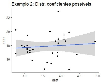 Gráfico 12: Gráfico de dispersão com linha de regressão igual ao gráfico 9, mas agora uma área cinza marca os ajustes estatisticamente significantes. Esta área é bastante ampla