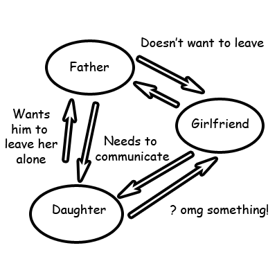 Three circles labeled father, girlfriend, and daughter, with arrows between them