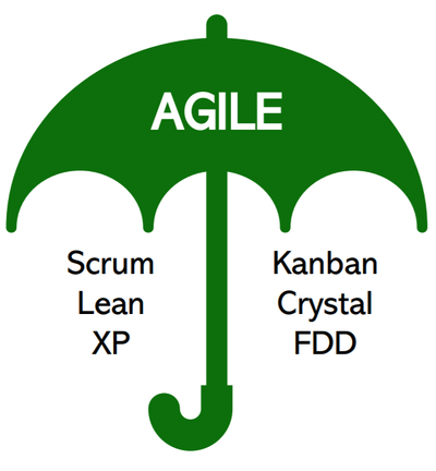 Exploring Agile Frameworks: Understanding Scrum and Kanban for Modern Software Development https://medium.com/@mcarolinatrigo