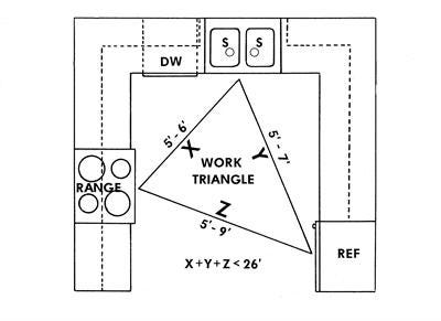 Diagram of a kitchen layout illustrating the “work triangle” concept, showing the optimal distances between the range, sink, and refrigerator. The triangle’s sides are labeled with suggested lengths (5’–6”, 5’–7”, and 5’–9”), with the note that the sum of all three sides should be less than 26 feet. Additional labels mark the dishwasher (DW) and sink (S).