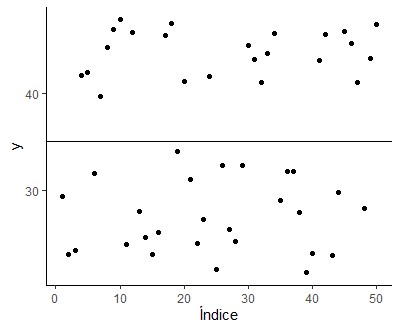 Imagem 5: Um gráfico de dispersão com os valores de y ao longo do eixo vertical, e seus respectivos índices ao longo do eixo horizontal. Uma linha horizontal marca o valor médio de y, mas as observações se espalham distantes desta linha.