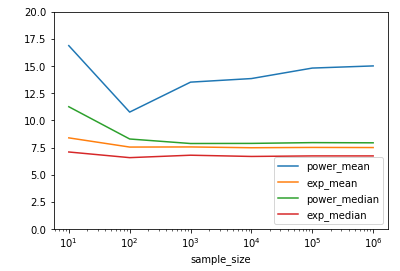 plot showing how exponential and power law distribution sample means and medians differ if sample size increases. They don’t change too much