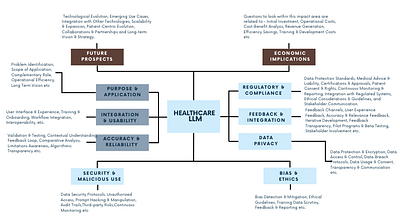 10 Must-Ask Questions About Implementing LLMs in Healthcare